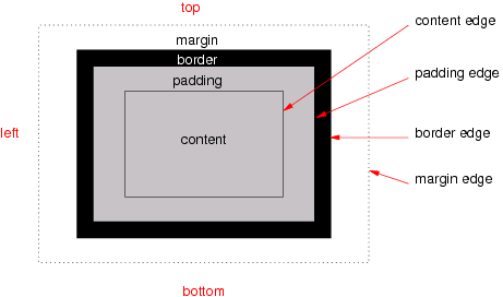 典型方框图，显示内容、填充、边框和边距区域