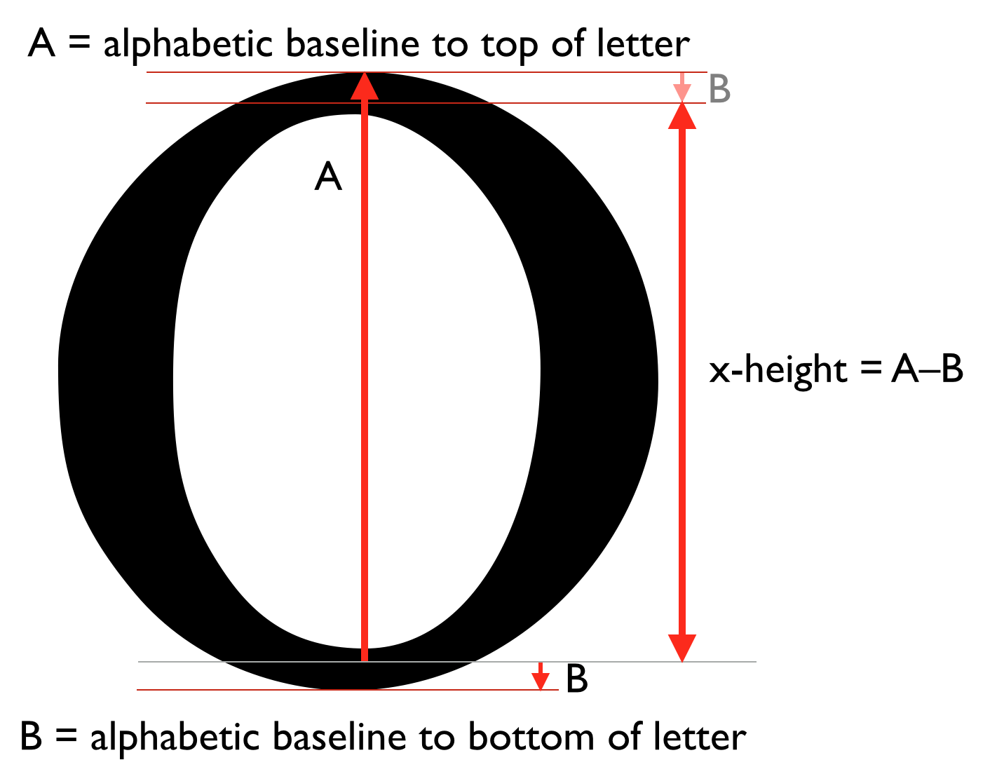measuring the x height of the letter o