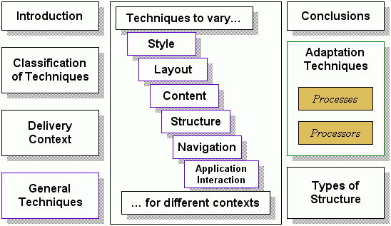 Authoring Techniques for Device Independence