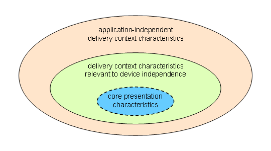 Scope of delivery context characteristics relevant to device independence