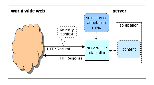 Server shown as receiving HTTP Request and adapting HTTP Response depending on delivery context
