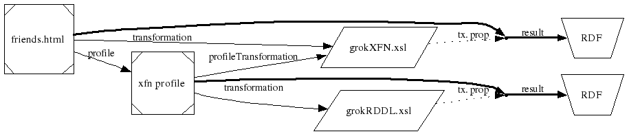 diagram: transformation linked indirectly via profile
