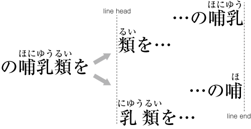 The reading for 哺乳類 is ほにゅうるい; the phonetic kana
                    is typeset evenly across the three kanji ideographs,
                    two kana per kanji. However when the text breaks
                    between 哺 and 乳, only ほ stays on the line with
                    哺 while にゅうるい is distributed across 乳類 on the
                    second line.