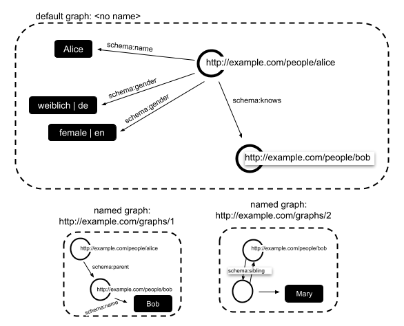 An illustration of the data model