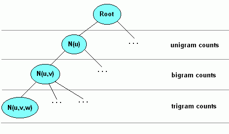 diagram of N-Gram tree