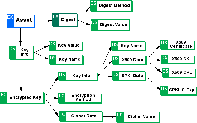 ODRL Encryption Model