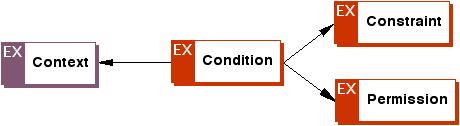 ODRL Condition Model