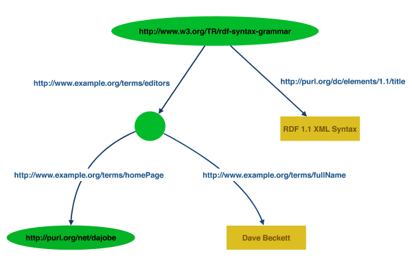 Graph for RDF/XML Example