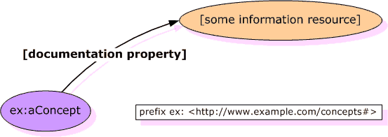 Graph of documentation as document reference pattern