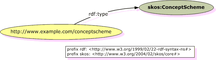 Graph of concept scheme example