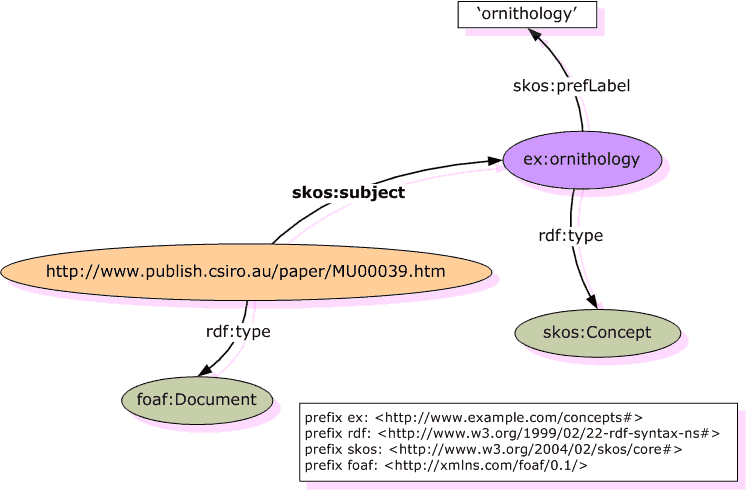 Graph of subject indexing example