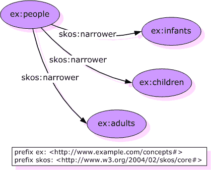 Graph of inferred statements from ordered collections example