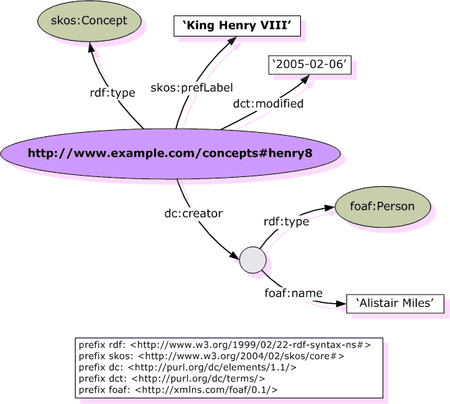 Graph of SKOS Core modelling example