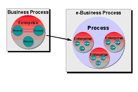 Processes expanding beyond enterprise boundaries