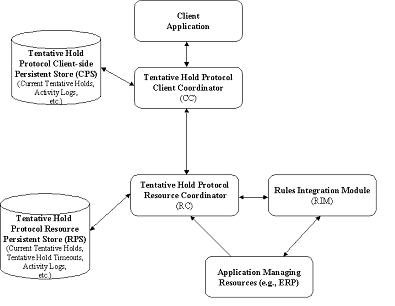 A depiciton of the major components in the Tentative Hold Protocol