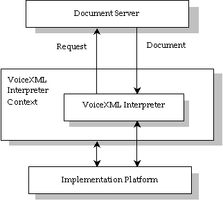 VoiceXML interpreter fits between document server and implementation platform
