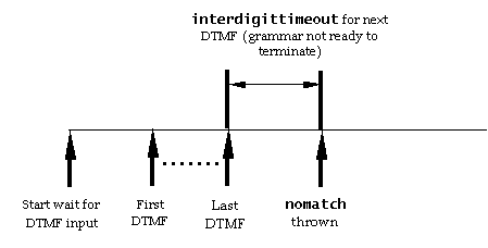 Timing diagram for interdigittimeout, grammar is not ready to terminate