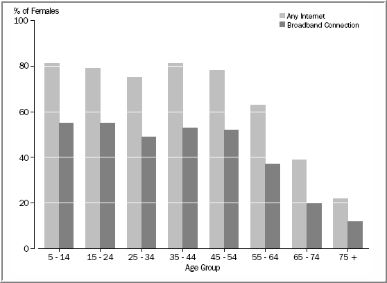 Figure 4b - Internet access by age group in 2006 for Australian females