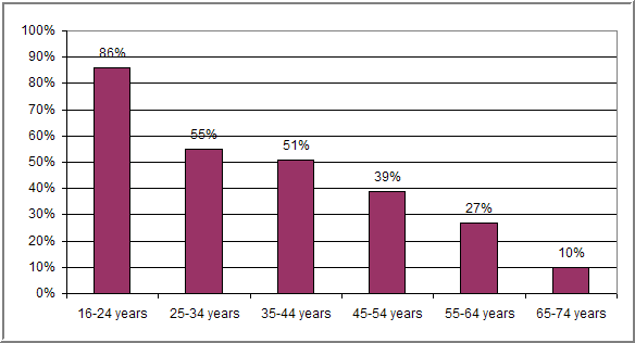 Figure 1 - EU Internet Use by age in 2005 as per Table 1