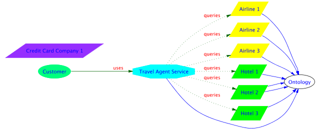 Use of common concepts in the dynamic travel agent use case