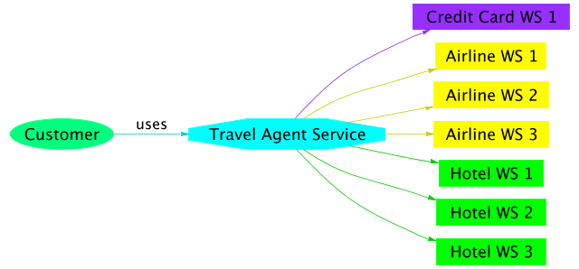 Overview of the travel agent use case