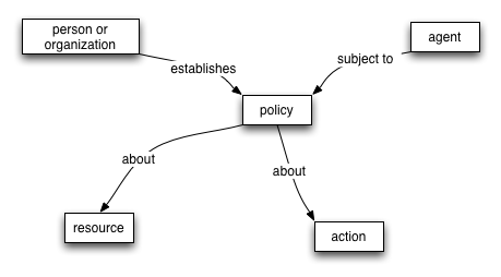 Simplified Policy Model