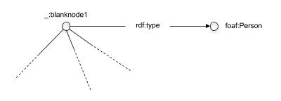 帶有rdf:type foaf:Person的空白節點