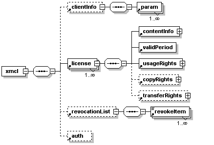 XMCL's XML element structure