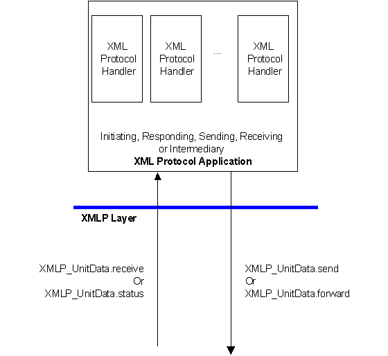 Figure 4.1 XML Protocol Application