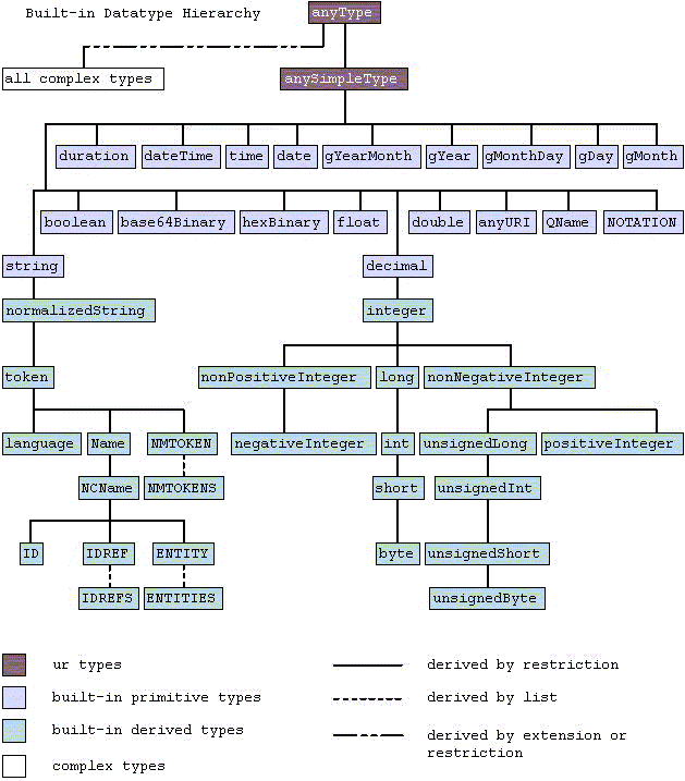 XML Schema built-in types