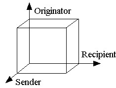 A picture of with three components: a sender, a receiver, and an instigator