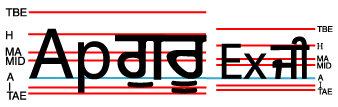 The words 'Ap' (Latin script), 'guru' (Gumurkhi script), 'Ex' (Latin) and 'ji' (Gumurkhi) in a row. 'Ex' and 'Ji' have a reduced font-size. The set of baselines for the last two is scaled down. The alphabetic baselines of both baseline sets are aligned.