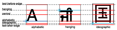 Glyphs from three different scripts, each with its em box and within the em box, the baseline table applicable to that glyph.