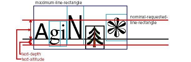 A horizontal alignment of inline areas (glyphs and graphics). The maximum-line-rectangle wraps all the glyph areas, the nominal-requested-line-rectangle wraps the glyph areas of the first three glyphs (which use the nominal font). The alignment baseline is shown, splitting the n-r-l-r horizontally. The text-altitude is the vertical distance between the baseline and the top of the n-r-l-r, and the text-depth is the distance between the baseline and the bottom of the n-r-l-r.