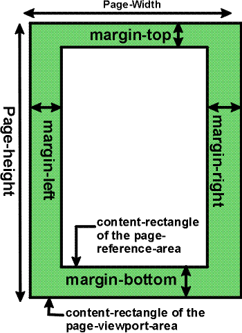 A page rectangle showing the margins on each side. The outer rectangle is the content-rectangle of the page-viewport-area and the inner rectangle is the content-rectangle of the page-reference-area.
