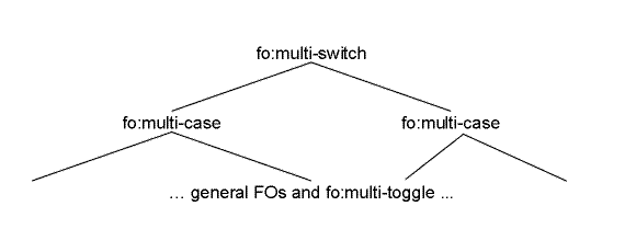 A tree representation of multi-switch Formatting Objects showing how they fit within one another.
