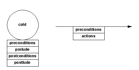 Augemented symbols for representing conditions and actions