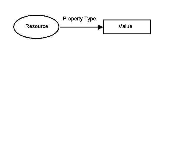resource -- propertyType --> value