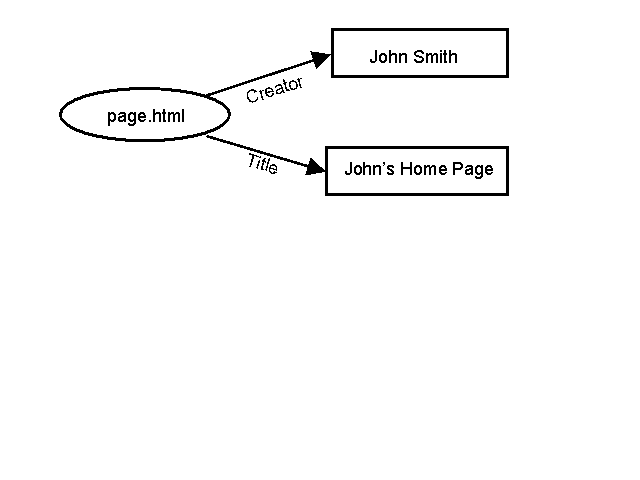 page.html with Creator and Title properties