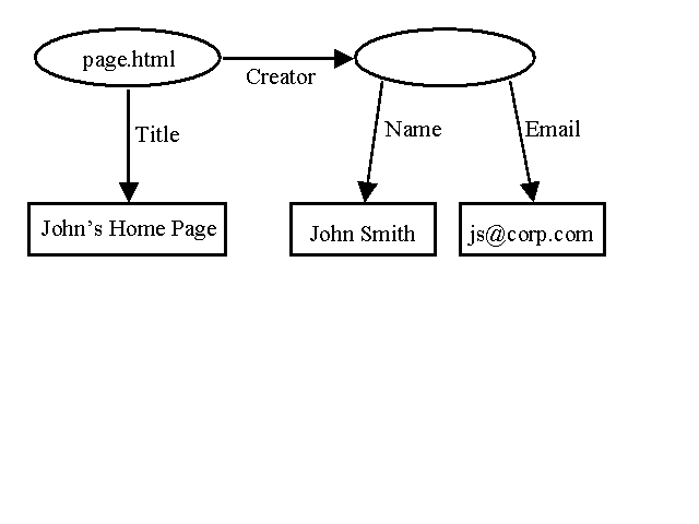 value of Creator is node with Name and Email
