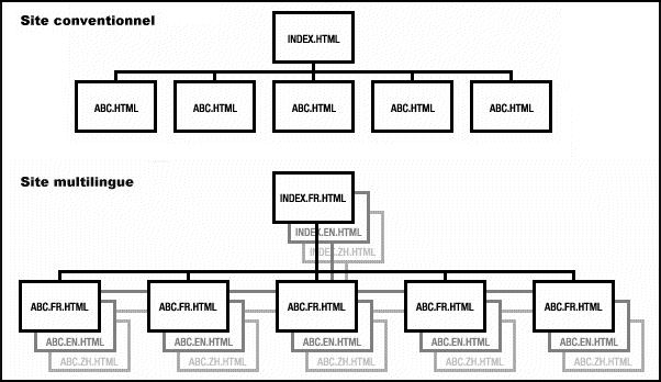 Structure of multilingual site