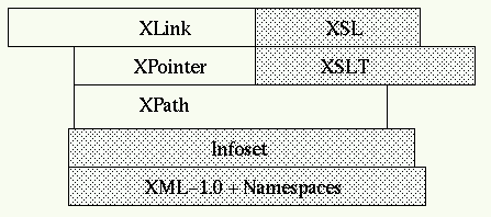 XPath, XPointer and xLink stcked up