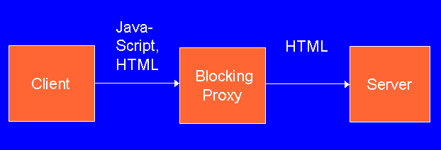 blocking proxy