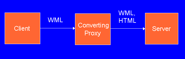conversion proxy