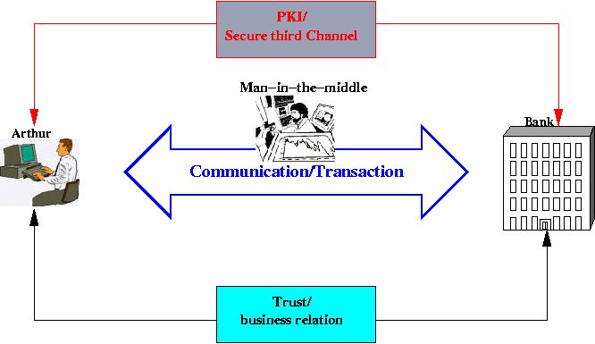 Security and relationsships between two entities