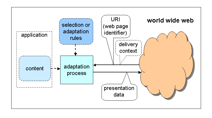 Single content is adapted with rules and depending
        on a delivery context