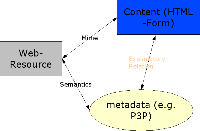 the metadata model