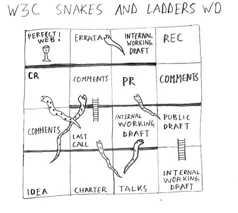 [tekening: het pad van
    interne ontwerpen naar openbare standarden (Recommendations)
    weergegeven als een snakes-and-ladders-spel]