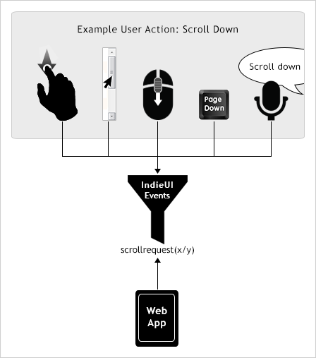 Illustration of 5 scroll down user actions (touch, click, mouse-wheel, page-down key, and scroll-down voice command) going into a filter labeled IndieUI Events. Under filter is 'scrollrequest(x/y)', and an arrow pointing to it from a Web App.