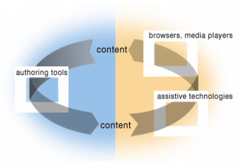 illustration with arrow going from content at top through authoring tools at left to content at the bottom, and an arrow going from the content at the bottom through assistive technologies and user agents at the right and back to content at the top
